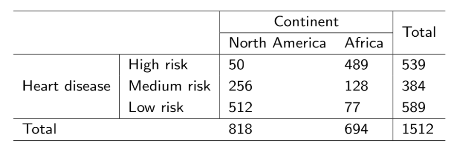 Table 1: Contingency table of heart disease and continent. This data is fictional.