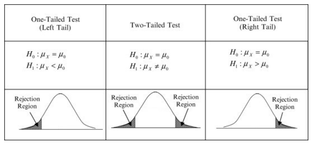 One-tailed vs two-tailed tests. Figure retrieved from [Science Direct](https://www.sciencedirect.com/topics/mathematics/tailed-test).