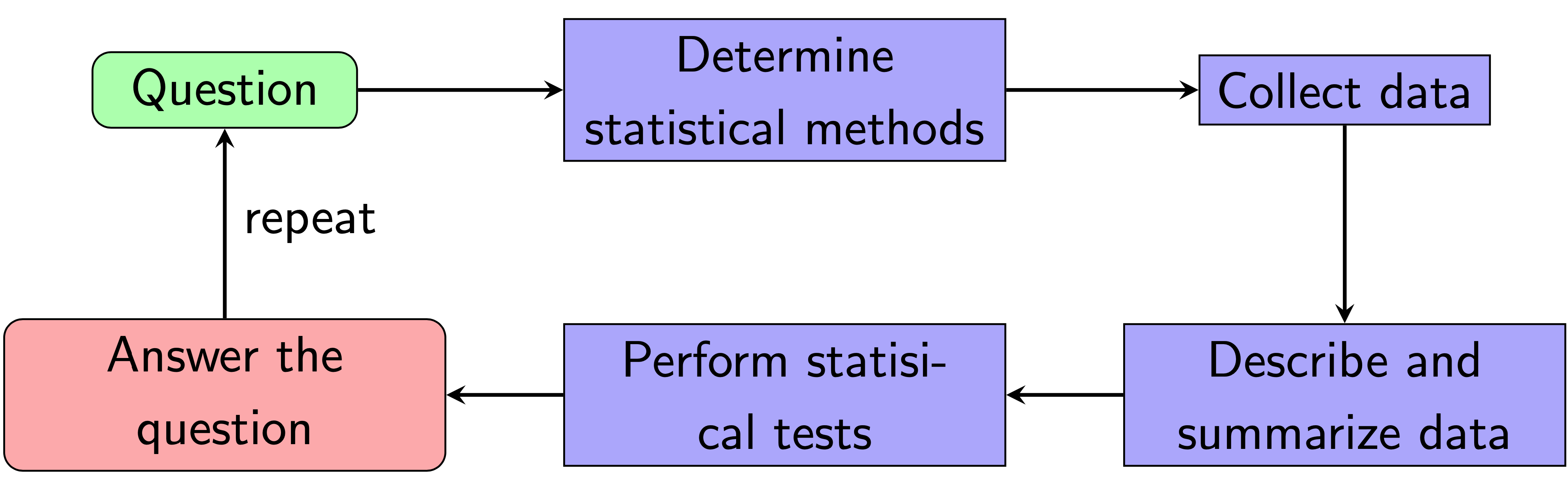 A pipeline for data-driven decisions.