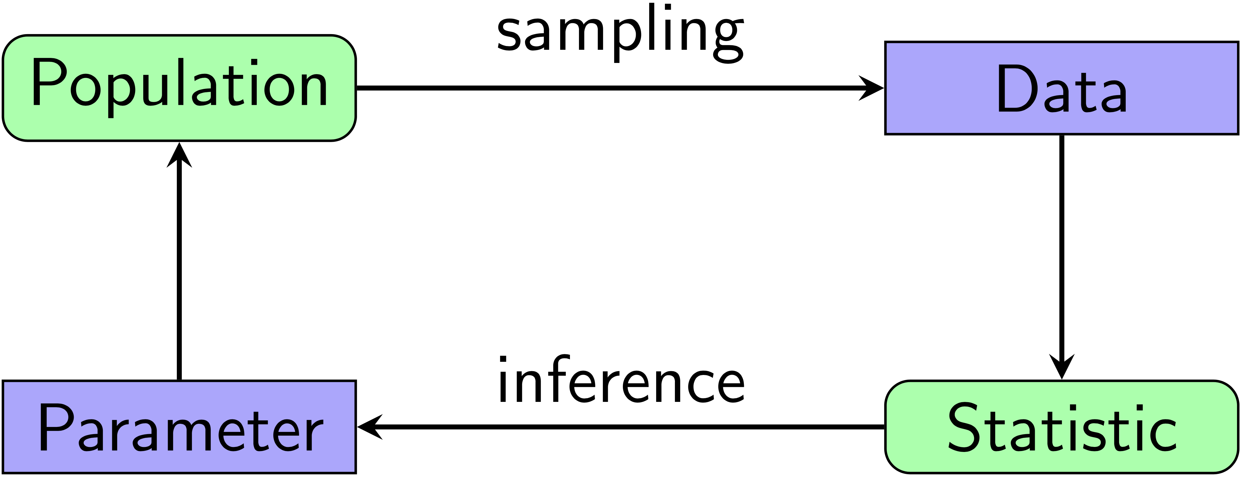 A visualization of inferential statistics.