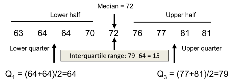 How to compute interquartile range. Figure retrieved from [Boston University statistics notes](https://sphweb.bumc.bu.edu/otlt/mph-modules/bs/bs704_summarizingdata/bs704_summarizingdata7.html).