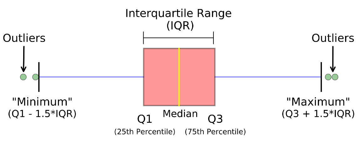 A boxplot to represent data. Figure adapted from [Naysan Saran's article](https://naysan.ca/2020/06/28/interquartile-range-iqr-to-detect-outliers/).