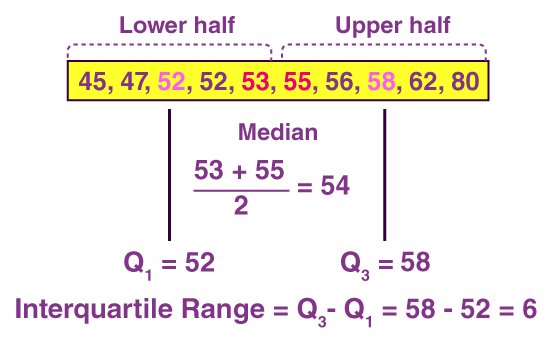 A boxplot to represent data. Figure adapted from [BYJU's article](https://byjus.com/maths/interquartile-range/).