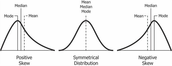 A visualization of measures of central tendency. Figure retrieved from this [Medium Digest article](https://codeburst.io/2-important-statistics-terms-you-need-to-know-in-data-science-skewness-and-kurtosis-388fef94eeaa?gi=c05c427e4ad9).